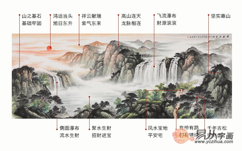 聚宝盆山水画挂哪边好?可以根据家宅的坐向来确定!