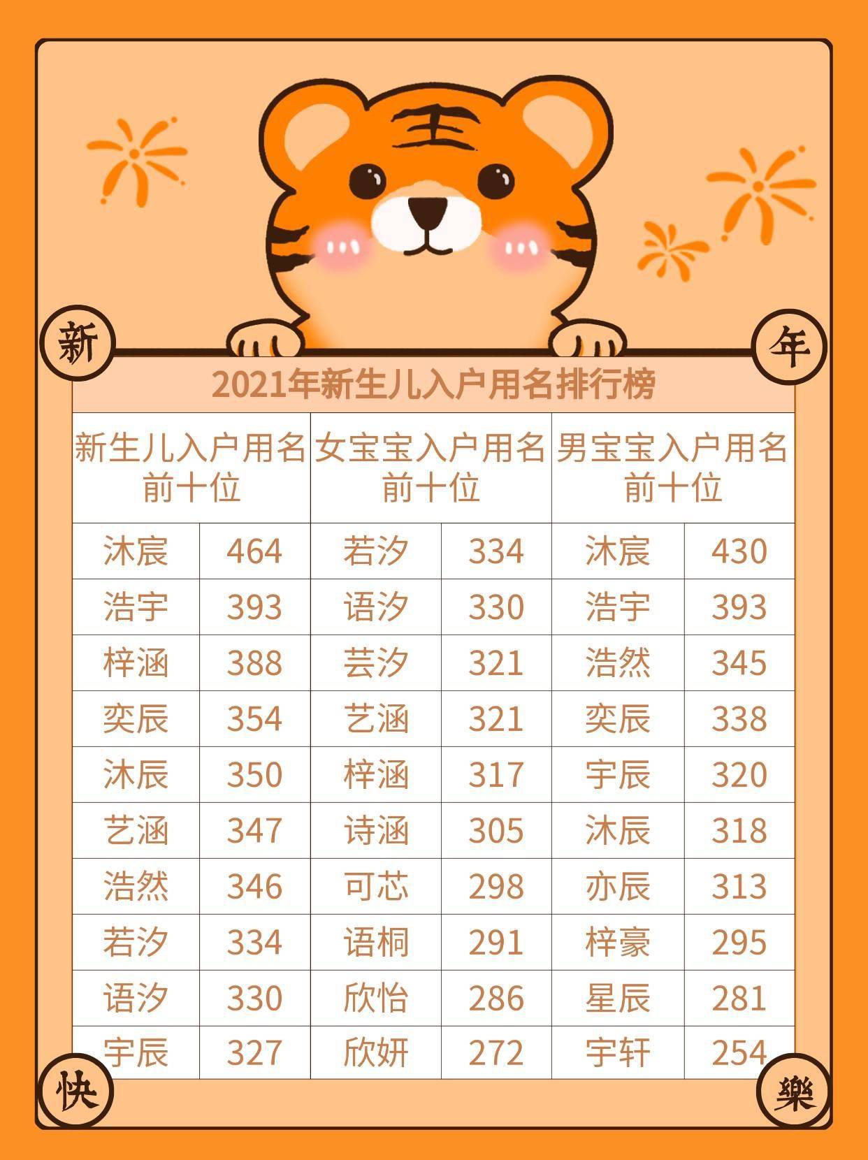 虎年正月女宝宝起名