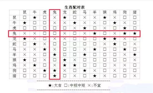 1、属相婚配十二生肖顺序是什么:十二生肖婚配:属相合婚配对表