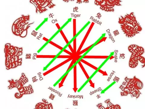 5、生肖属相姻缘配对:属相生肖配对姻缘查询?