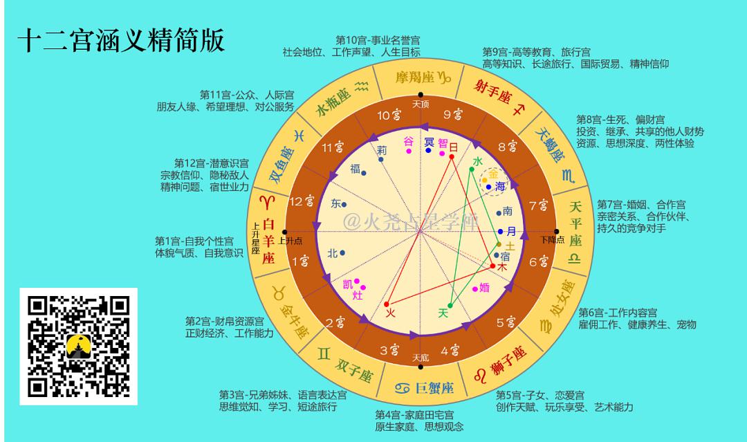 看爱情运势要看星盘哪个星座